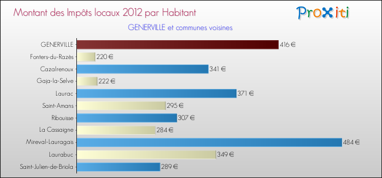 Montant des impôts locaux par Habitant pour GENERVILLE et les communes proches Comparaison des impôts locaux par habitant pour GENERVILLE et les communes voisines