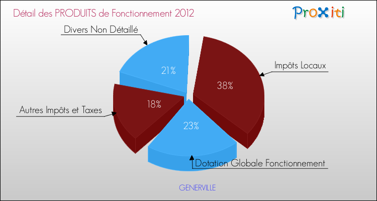 Décomposition du Budget de Fonctionnement 2012 de la commune de GENERVILLE Budget de Fonctionnement 2012 pour la commune de GENERVILLE