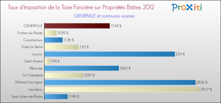 Taux d'imposition de la taxe foncière sur le bati 2012 pour GENERVILLE et les communes proches Comparaison des taux d'imposition de la taxe foncière sur le bati 2012 pour GENERVILLE et les communes voisines