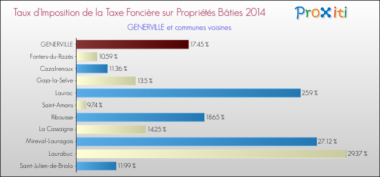 Taux d'imposition de la taxe foncière sur le bati 2014 pour GENERVILLE et les communes proches Comparaison des taux d'imposition de la taxe foncière sur le bati 2014 pour GENERVILLE et les communes voisines