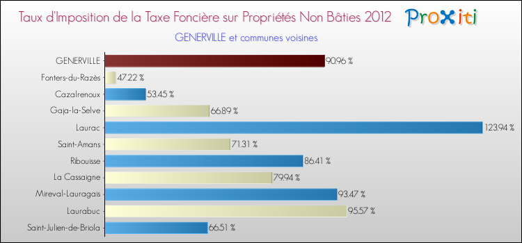 Taux d'imposition de la taxe foncière sur les immeubles et terrains non batis 2012 pour GENERVILLE et les communes proches Comparaison des taux d'imposition de la taxe foncière sur les immeubles et terrains non batis 2012 pour GENERVILLE et les communes voisines