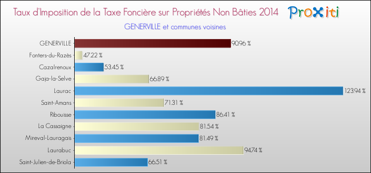 Taux d'imposition de la taxe foncière sur les immeubles et terrains non batis 2014 pour GENERVILLE et les communes proches Comparaison des taux d'imposition de la taxe foncière sur les immeubles et terrains non batis 2014 pour GENERVILLE et les communes voisines