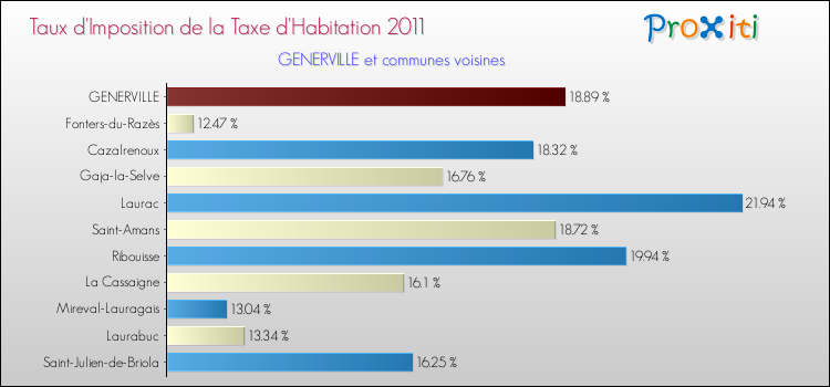 Taux d'imposition de la taxe d'habitation 2011 pour GENERVILLE et les communes proches Comparaison des taux d'imposition de la taxe d'habitation 2011 pour GENERVILLE et les communes voisines