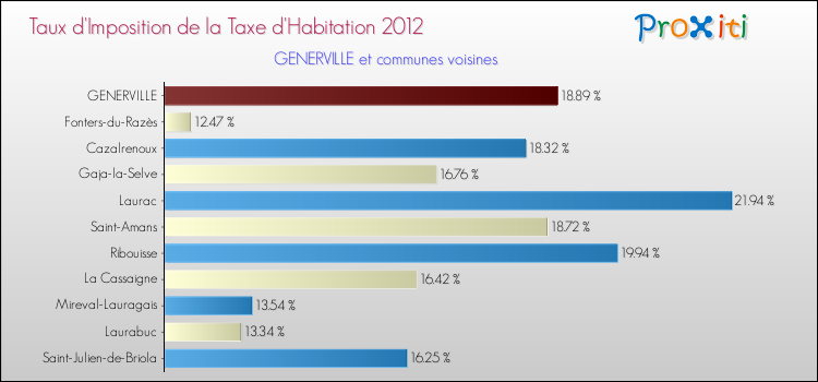 Taux d'imposition de la taxe d'habitation 2012 pour GENERVILLE et les communes proches Comparaison des taux d'imposition de la taxe d'habitation 2012 pour GENERVILLE et les communes voisines