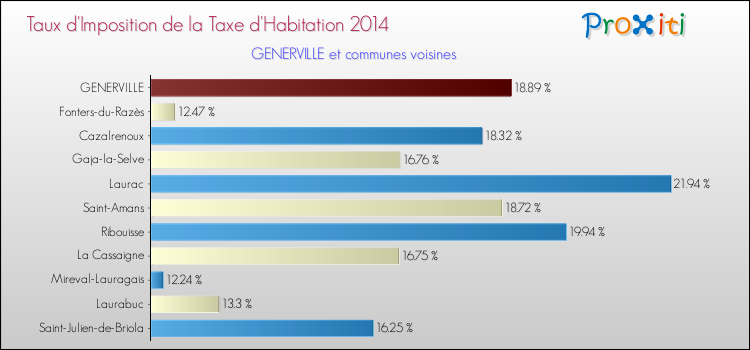 Taux d'imposition de la taxe d'habitation 2014 pour GENERVILLE et les communes proches Comparaison des taux d'imposition de la taxe d'habitation 2014 pour GENERVILLE et les communes voisines