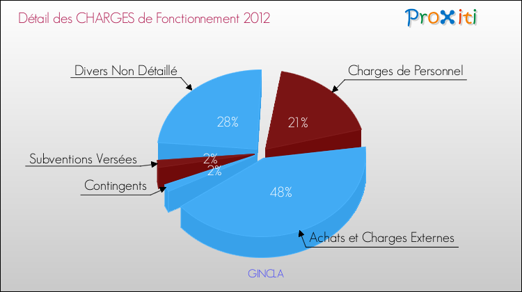 Décomposition des Charges de Fonctionnement 2012 de la commune de GINCLA Charges de Fonctionnement 2012 pour la commune de GINCLA