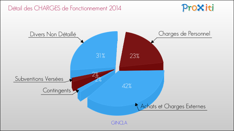 Décomposition des Charges de Fonctionnement 2014 de la commune de GINCLA Charges de Fonctionnement 2014 pour la commune de GINCLA