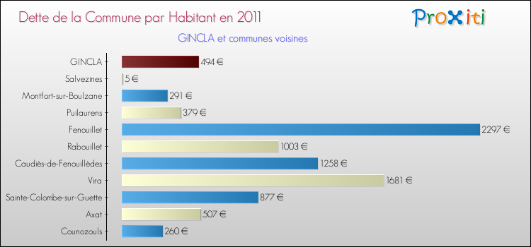 Dette par habitant de la commune en 2011 pour GINCLA et les communes proches Comparaison de la dette par habitant de la commune en 2011 pour GINCLA et les communes voisines