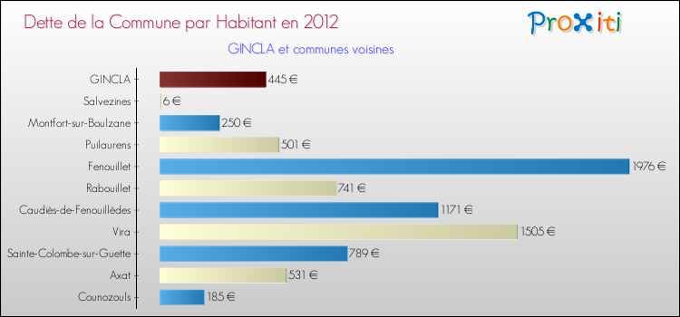 Dette par habitant de la commune en 2012 pour GINCLA et les communes proches Comparaison de la dette par habitant de la commune en 2012 pour GINCLA et les communes voisines