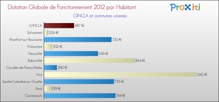 Montant des dotations globales de fonctionnement DGF par Habitant pour GINCLA et les communes proches Comparaison des des dotations globales de fonctionnement DGF par habitant pour GINCLA et les communes voisines