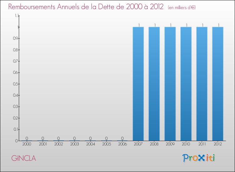 Evolution de l'annuité de la dette pour la commune de GINCLA de 2000 à 2012 Annuités de la dette pour GINCLA de 2000 à 2012