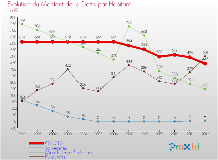 Evolution de la dette par habitant pour la commune de GINCLA et les communes proches de 2000 à 2012 Comparaison de la dette par habitant pour GINCLA et les communes voisines de 2000 à 2012