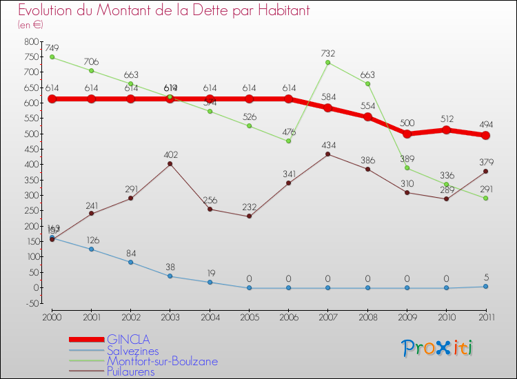 Evolution de la dette par habitant pour la commune de GINCLA et les communes proches Comparaison de la dette par habitant pour GINCLA et les communes voisines