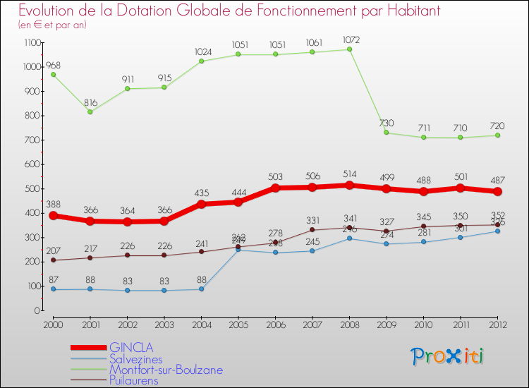 Evolution et montant de la dotation globale de fonctionnement par Habitant pour GINCLA et les communes proches Comparaison des dotations globales de fonctionnement par habitant pour GINCLA et les communes voisines