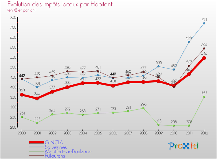 Evolution et montant des impôts locaux par Habitant pour GINCLA et les communes proches Comparaison des impôts locaux par habitant pour GINCLA et les communes voisines