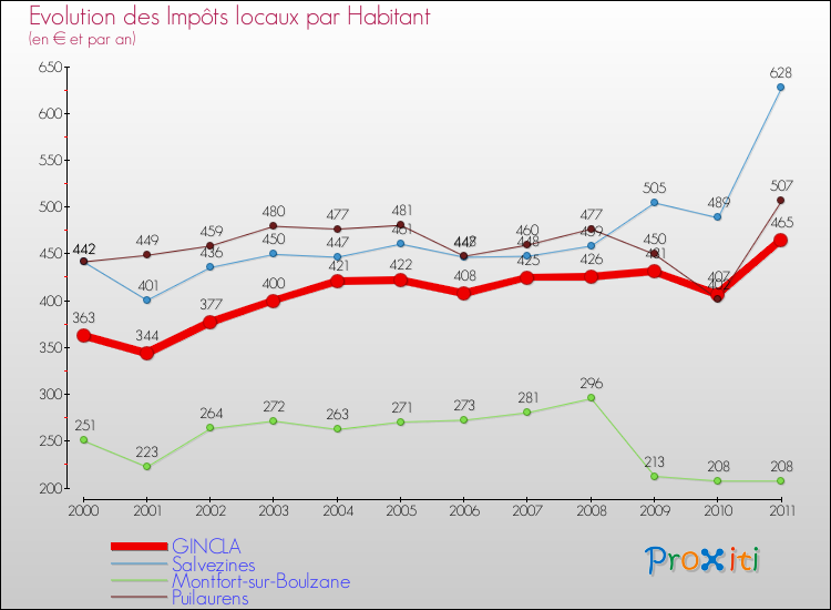 Evolution et montant des impôts locaux par Habitant pour GINCLA et les communes proches Comparaison des impôts locaux par habitant pour GINCLA et les communes voisines