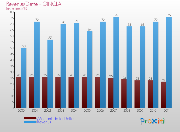 Evolution comparée de la dette et des revenus pour la commune de GINCLA de 2000 à 2011 Comparaison de la dette et des revenus pour GINCLA de 2000 à 2011