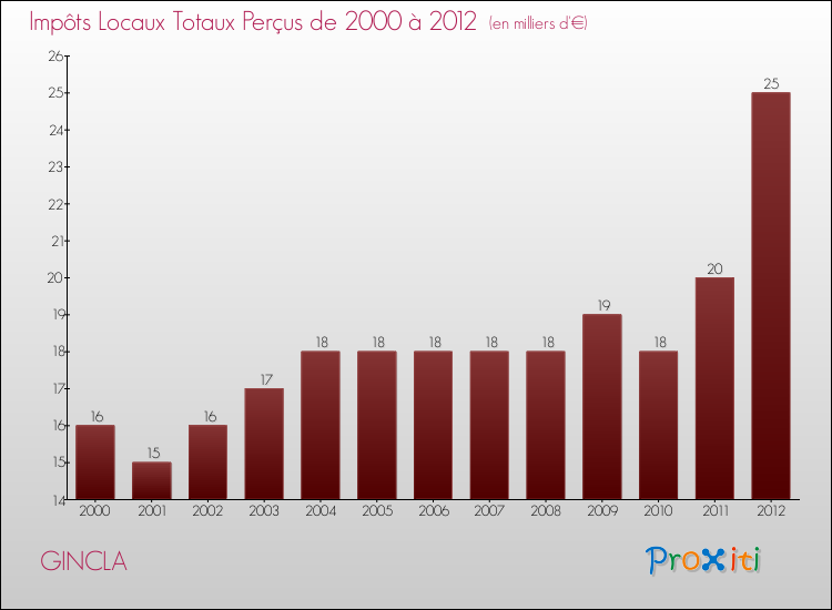 Evolution des Impôts Locaux pour la commune de GINCLA de 2000 à 2012 Evolution des Impôts Locaux pour GINCLA de 2000 à 2012