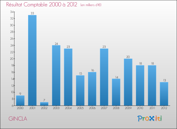Evolution du résultat comptable pour la commune de GINCLA de 2000 à 2012 Evolution du résultat comptable pour GINCLA de 2000 à 2012