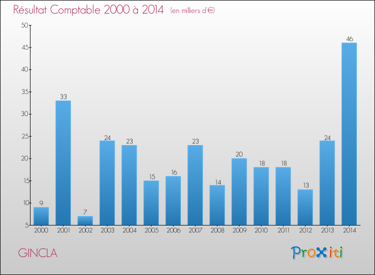 Evolution du résultat comptable pour la commune de GINCLA de 2000 à 2014 Evolution du résultat comptable pour GINCLA de 2000 à 2014