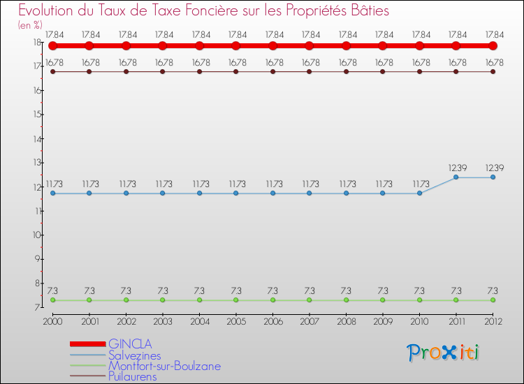Evolution du taux de la taxe foncière sur le bati pour GINCLA et les communes proches de 2000 à 2012 Comparaison des taux de taxe foncière sur le bati pour GINCLA et les communes voisines de 2000 à 2012