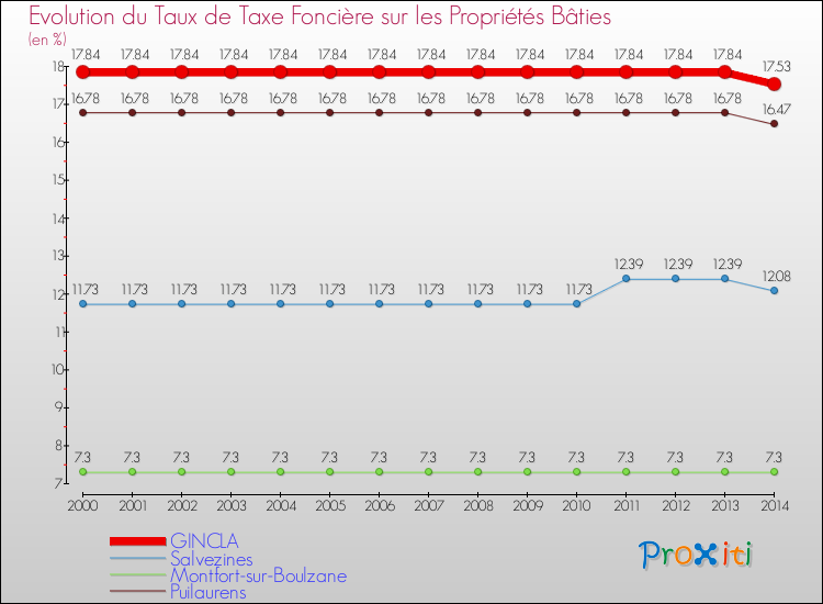 Evolution du taux de la taxe foncière sur le bati pour GINCLA et les communes proches de 2000 à 2014 Comparaison des taux de taxe foncière sur le bati pour GINCLA et les communes voisines de 2000 à 2014