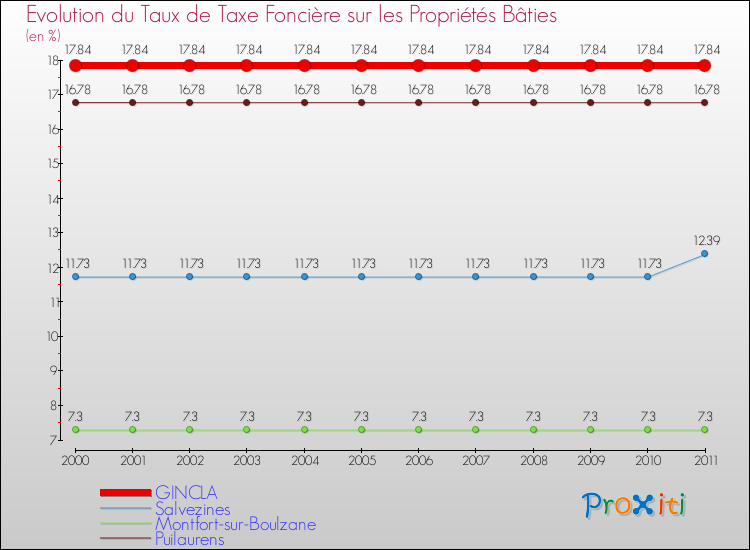 Evolution du taux de la taxe foncière sur le bati pour GINCLA et les communes proches Comparaison des taux de taxe foncière sur le bati pour GINCLA et les communes voisines