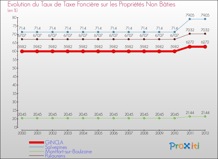 Evolution du taux de la taxe foncière sur les immeubles et terrains non batis pour GINCLA et les communes proches de 2000 à 2012 Comparaison des taux de la taxe foncière sur les immeubles et terrains non batis pour GINCLA et les communes voisines de 2000 à 2012