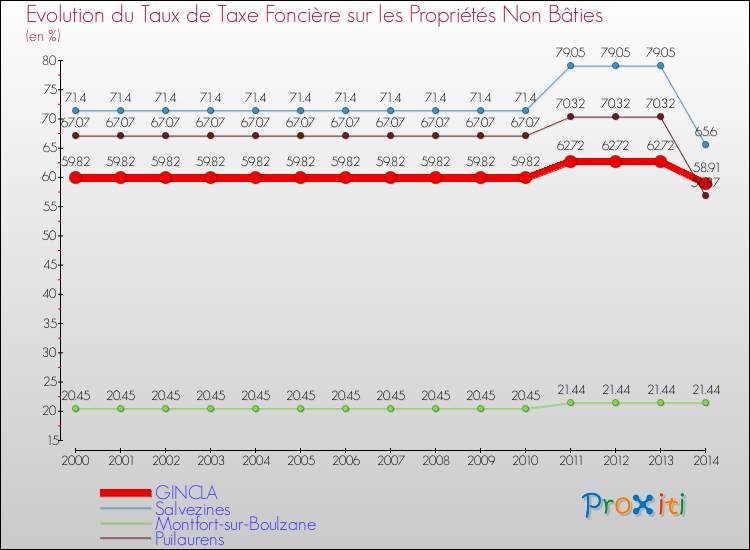 Evolution du taux de la taxe foncière sur les immeubles et terrains non batis pour GINCLA et les communes proches de 2000 à 2014 Comparaison des taux de la taxe foncière sur les immeubles et terrains non batis pour GINCLA et les communes voisines de 2000 à 2014
