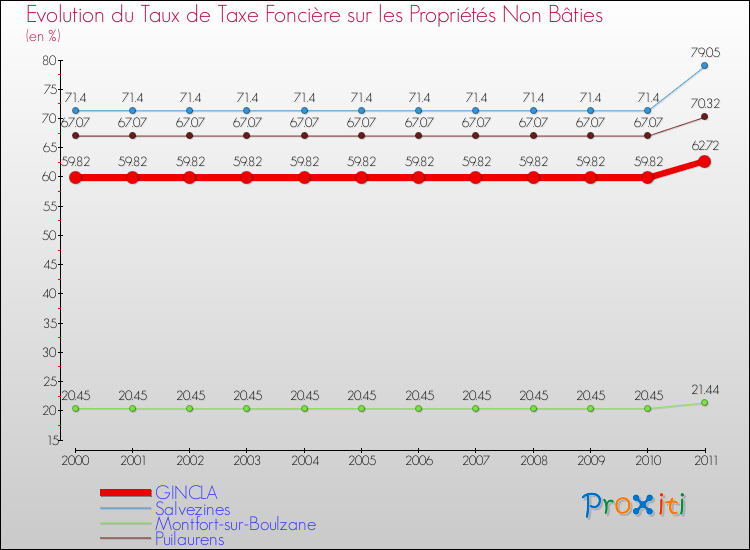 Evolution du taux de la taxe foncière sur les immeubles et terrains non batis pour GINCLA et les communes proches Comparaison des taux de la taxe foncière sur les immeubles et terrains non batis pour GINCLA et les communes voisines
