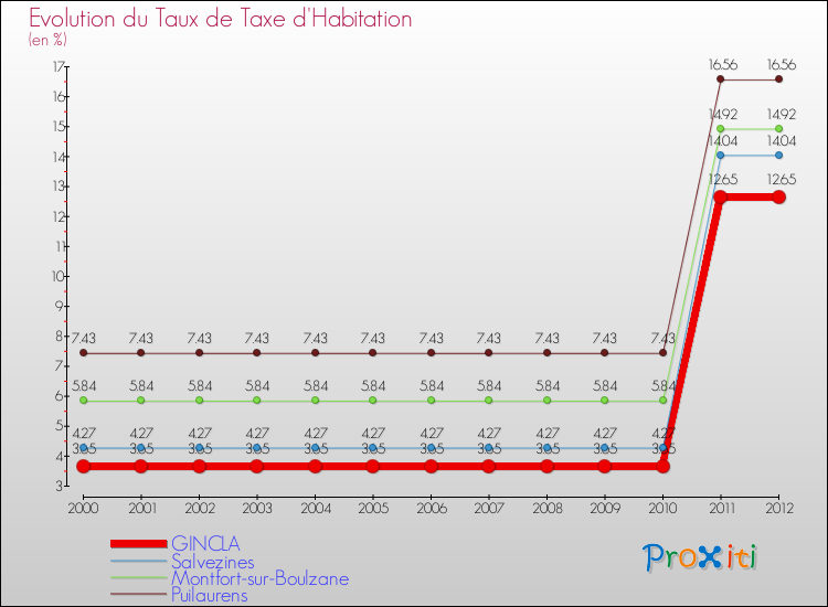 Evolution du taux de la taxe d'habitation pour GINCLA et les communes proches Comparaison des taux de la taxe d'habitation pour GINCLA et les communes voisines