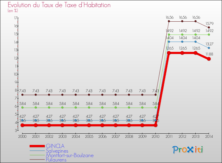 Evolution du taux de la taxe d'habitation pour GINCLA et les communes proches de 2000 à 2014 Comparaison des taux de la taxe d'habitation pour GINCLA et les communes voisines de 2000 à 2014
