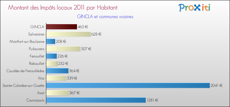 Montant des impôts locaux par Habitant pour GINCLA et les communes proches Comparaison des impôts locaux par habitant pour GINCLA et les communes voisines