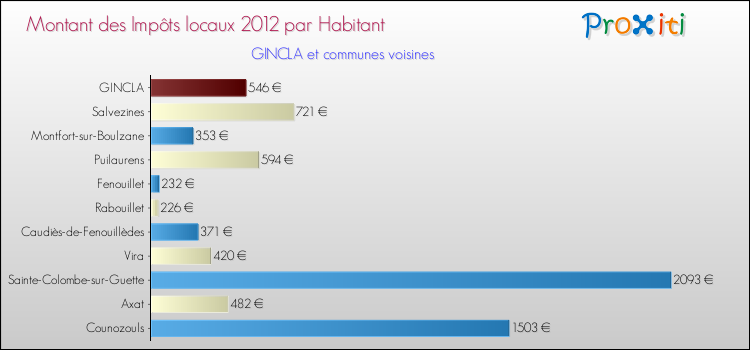 Montant des impôts locaux par Habitant pour GINCLA et les communes proches Comparaison des impôts locaux par habitant pour GINCLA et les communes voisines