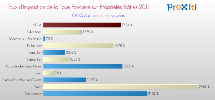 Taux d'imposition de la taxe foncière sur le bati 2011 pour GINCLA et les communes proches Comparaison des taux d'imposition de la taxe foncière sur le bati 2011 pour GINCLA et les communes voisines