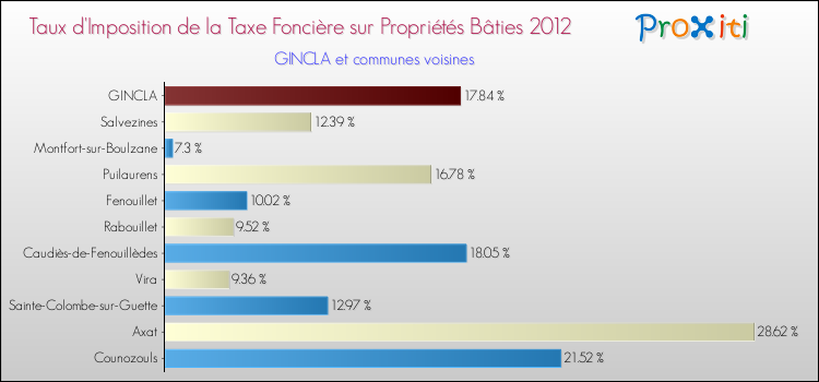 Taux d'imposition de la taxe foncière sur le bati 2012 pour GINCLA et les communes proches Comparaison des taux d'imposition de la taxe foncière sur le bati 2012 pour GINCLA et les communes voisines