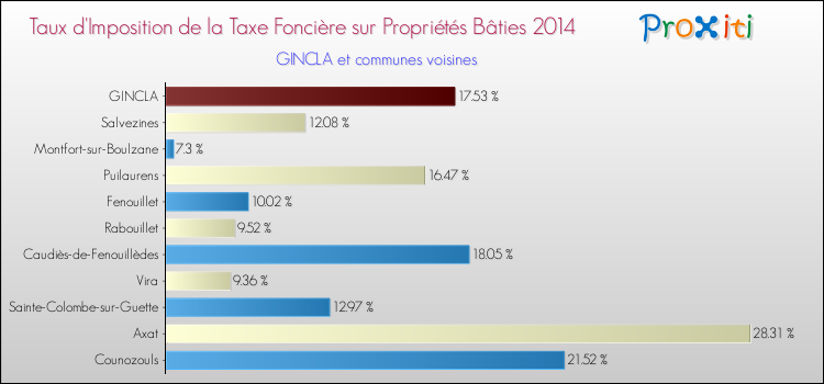 Taux d'imposition de la taxe foncière sur le bati 2014 pour GINCLA et les communes proches Comparaison des taux d'imposition de la taxe foncière sur le bati 2014 pour GINCLA et les communes voisines