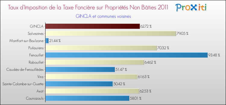 Taux d'imposition de la taxe foncière sur les immeubles et terrains non batis 2011 pour GINCLA et les communes proches Comparaison des taux d'imposition de la taxe foncière sur les immeubles et terrains non batis 2011 pour GINCLA et les communes voisines