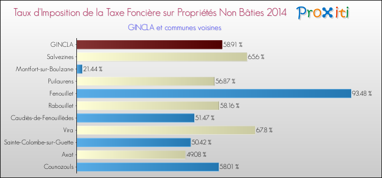 Taux d'imposition de la taxe foncière sur les immeubles et terrains non batis 2014 pour GINCLA et les communes proches Comparaison des taux d'imposition de la taxe foncière sur les immeubles et terrains non batis 2014 pour GINCLA et les communes voisines