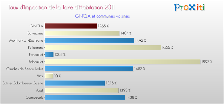 Taux d'imposition de la taxe d'habitation 2011 pour GINCLA et les communes proches Comparaison des taux d'imposition de la taxe d'habitation 2011 pour GINCLA et les communes voisines