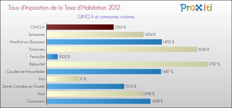 Taux d'imposition de la taxe d'habitation 2012 pour GINCLA et les communes proches Comparaison des taux d'imposition de la taxe d'habitation 2012 pour GINCLA et les communes voisines