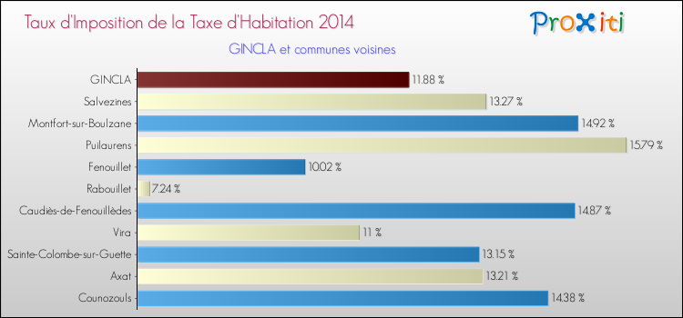Taux d'imposition de la taxe d'habitation 2014 pour GINCLA et les communes proches Comparaison des taux d'imposition de la taxe d'habitation 2014 pour GINCLA et les communes voisines