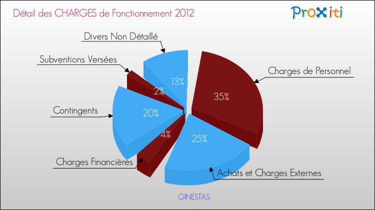 Décomposition des Charges de Fonctionnement 2012 de la commune de GINESTAS Charges de Fonctionnement 2012 pour la commune de GINESTAS