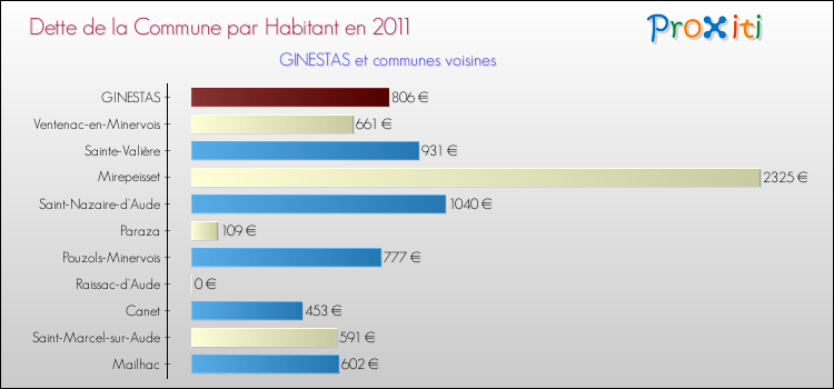 Dette par habitant de la commune en 2011 pour GINESTAS et les communes proches Comparaison de la dette par habitant de la commune en 2011 pour GINESTAS et les communes voisines