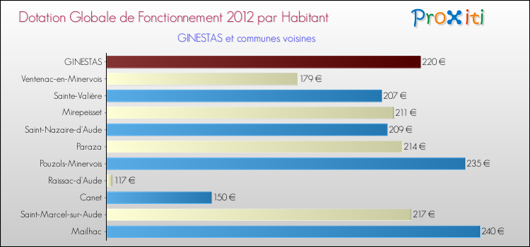 Montant des dotations globales de fonctionnement DGF par Habitant pour GINESTAS et les communes proches Comparaison des des dotations globales de fonctionnement DGF par habitant pour GINESTAS et les communes voisines