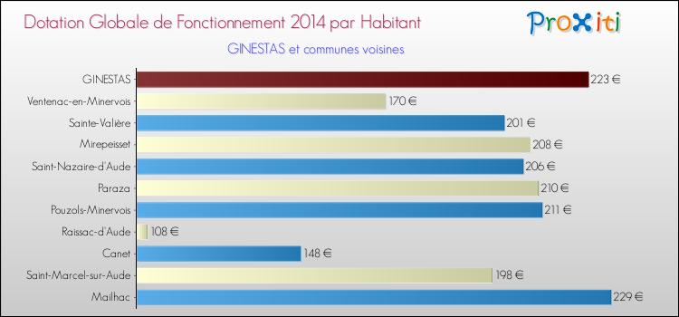 Montant des dotations globales de fonctionnement DGF par Habitant pour GINESTAS et les communes proches en 2014. Comparaison des des dotations globales de fonctionnement DGF par habitant pour GINESTAS et les communes voisines en 2014.