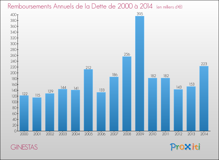 Evolution de l'annuité de la dette pour la commune de GINESTAS de 2000 à 2014 Annuités de la dette pour GINESTAS de 2000 à 2014