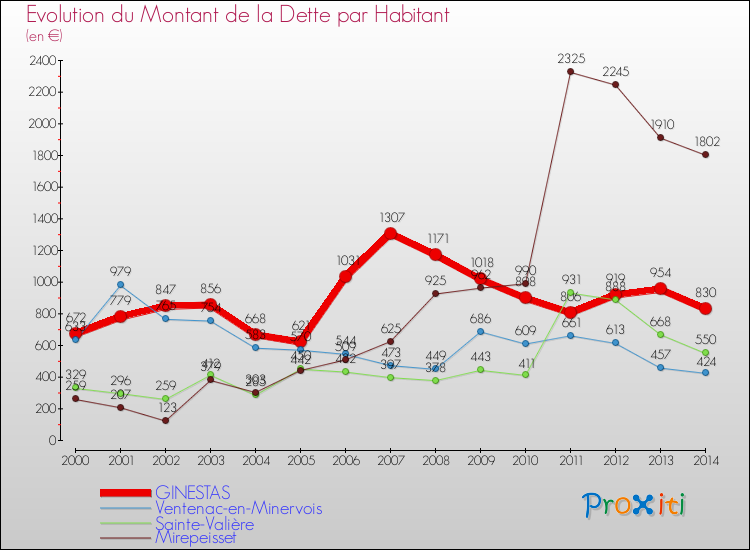 Evolution de la dette par habitant pour la commune de GINESTAS et les communes proches de 2000 à 2014 Comparaison de la dette par habitant pour GINESTAS et les communes voisines de 2000 à 2014