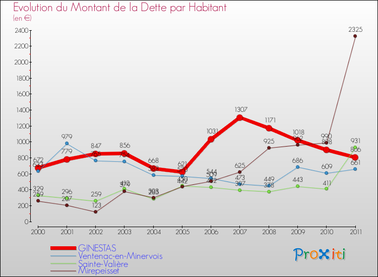 Evolution de la dette par habitant pour la commune de GINESTAS et les communes proches Comparaison de la dette par habitant pour GINESTAS et les communes voisines