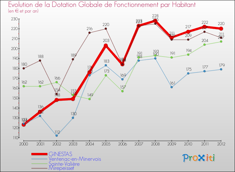 Evolution et montant de la dotation globale de fonctionnement par Habitant pour GINESTAS et les communes proches Comparaison des dotations globales de fonctionnement par habitant pour GINESTAS et les communes voisines